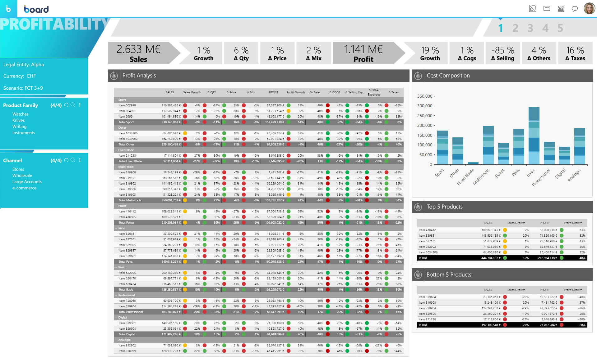 A Screen about Profitability