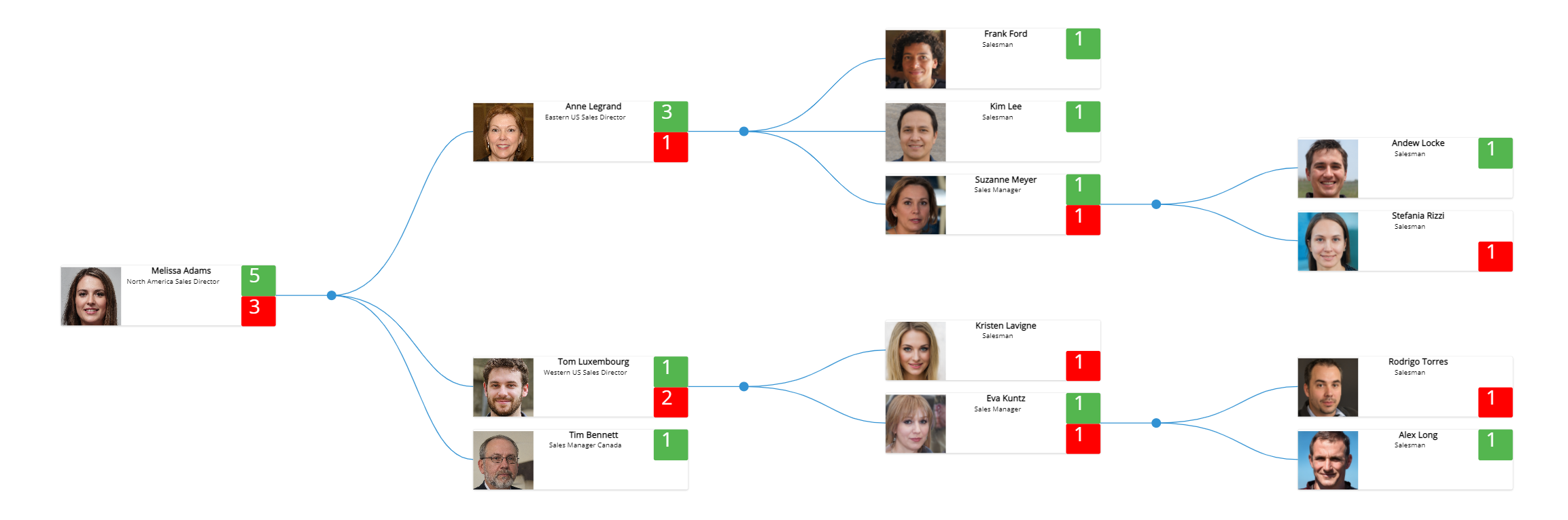 Org Tree Object reflects the Unbalanced Hierarchy