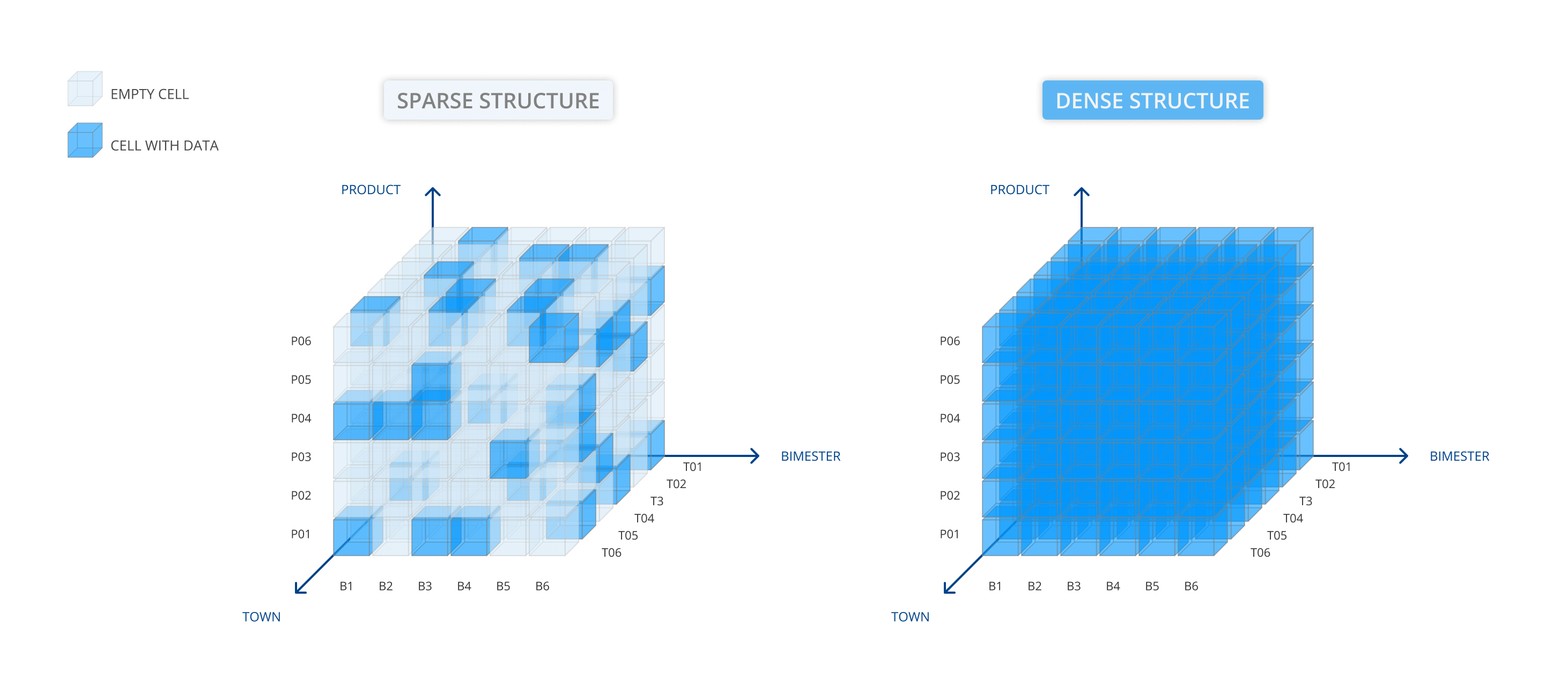 About Sparse structures