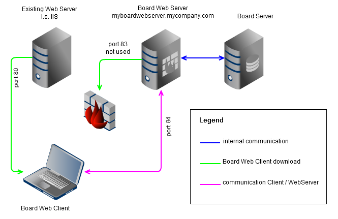 Доступ к веб серверу. Web сервер. Динамический web сервера. IIS сервер. Статический веб сервер.