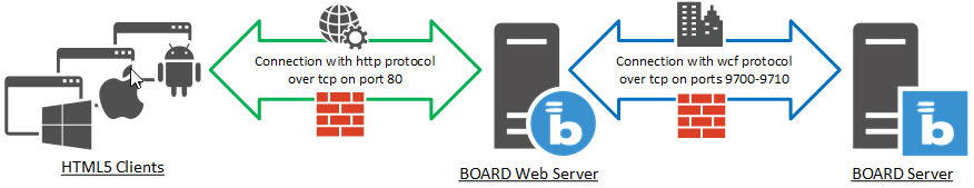 Board 10 Web Server Installation and Configuration
